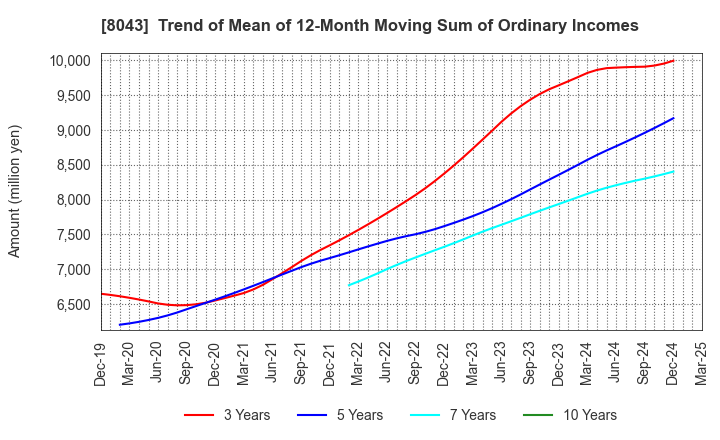 8043 Starzen Company Limited: Trend of Mean of 12-Month Moving Sum of Ordinary Incomes