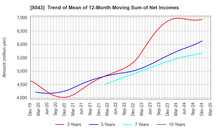 8043 Starzen Company Limited: Trend of Mean of 12-Month Moving Sum of Net Incomes