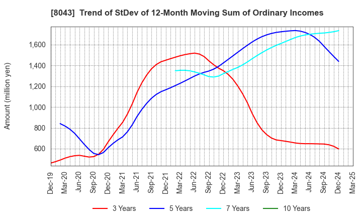 8043 Starzen Company Limited: Trend of StDev of 12-Month Moving Sum of Ordinary Incomes