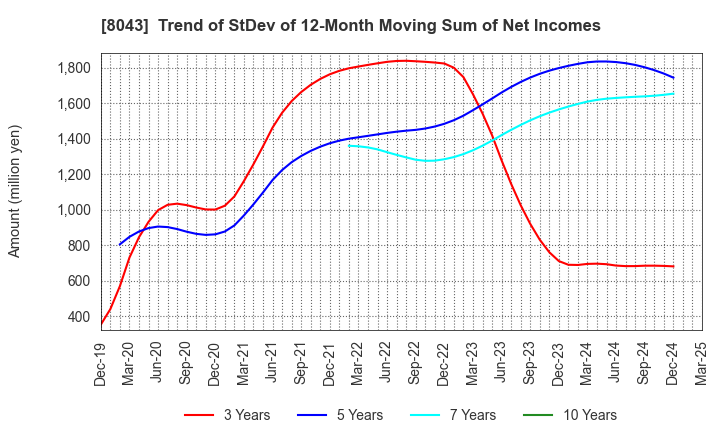 8043 Starzen Company Limited: Trend of StDev of 12-Month Moving Sum of Net Incomes