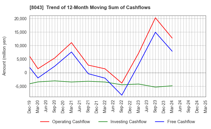 8043 Starzen Company Limited: Trend of 12-Month Moving Sum of Cashflows