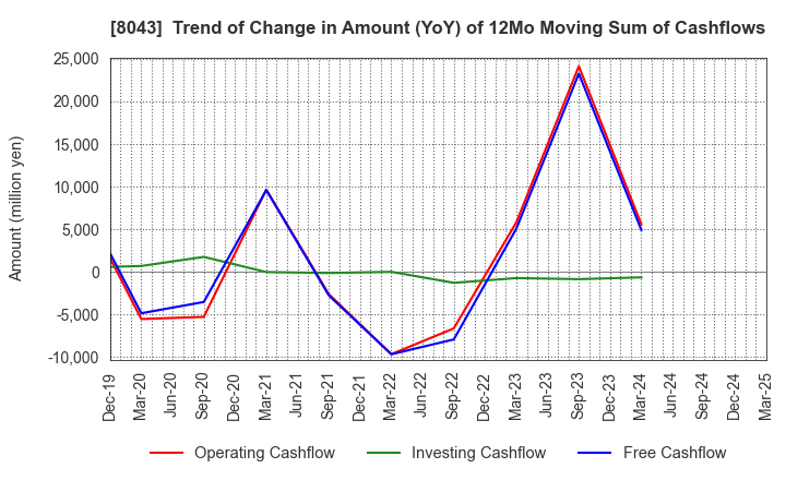 8043 Starzen Company Limited: Trend of Change in Amount (YoY) of 12Mo Moving Sum of Cashflows
