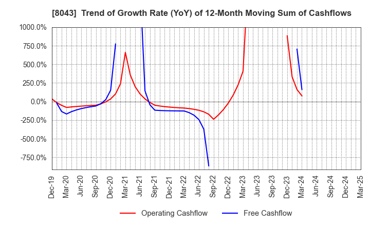 8043 Starzen Company Limited: Trend of Growth Rate (YoY) of 12-Month Moving Sum of Cashflows