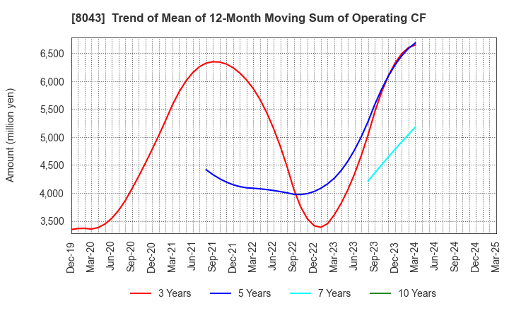 8043 Starzen Company Limited: Trend of Mean of 12-Month Moving Sum of Operating CF