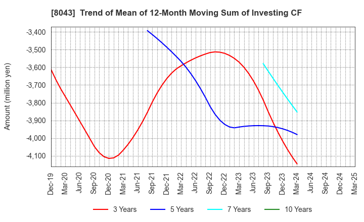 8043 Starzen Company Limited: Trend of Mean of 12-Month Moving Sum of Investing CF