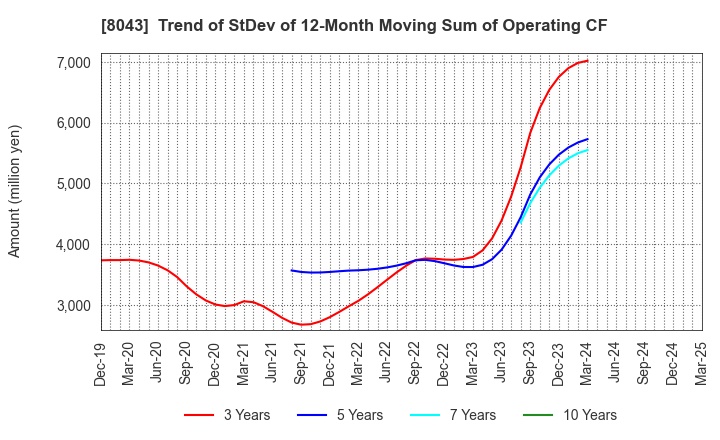 8043 Starzen Company Limited: Trend of StDev of 12-Month Moving Sum of Operating CF