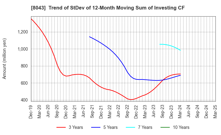 8043 Starzen Company Limited: Trend of StDev of 12-Month Moving Sum of Investing CF