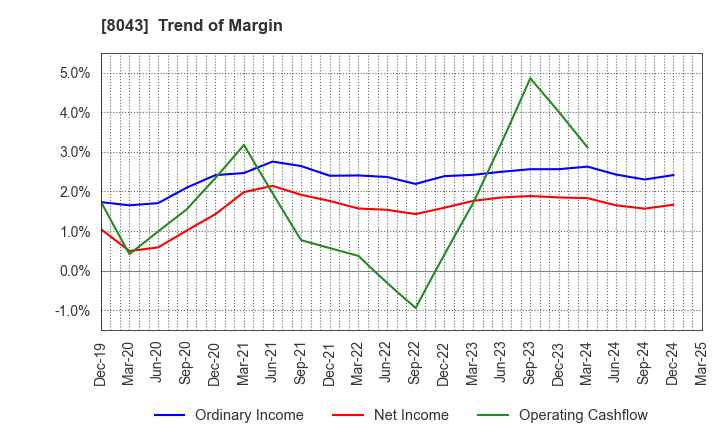 8043 Starzen Company Limited: Trend of Margin