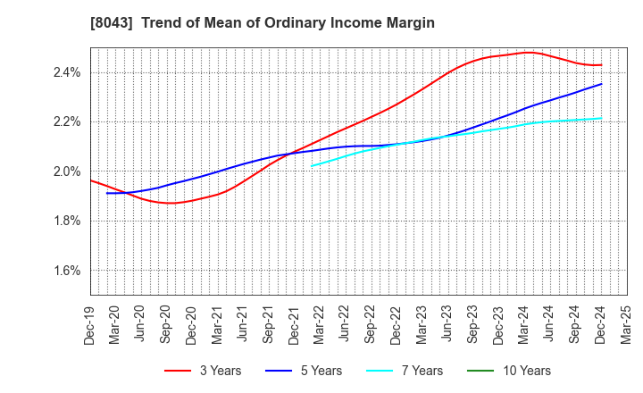 8043 Starzen Company Limited: Trend of Mean of Ordinary Income Margin