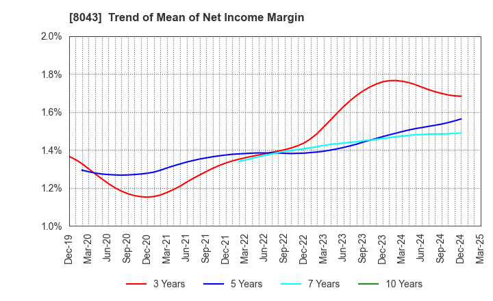 8043 Starzen Company Limited: Trend of Mean of Net Income Margin