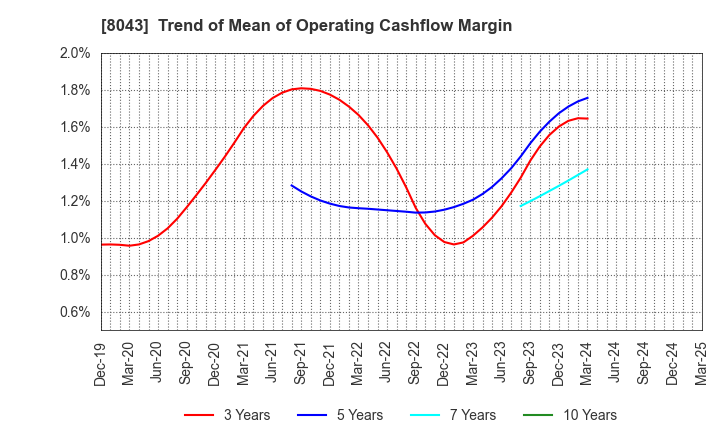 8043 Starzen Company Limited: Trend of Mean of Operating Cashflow Margin