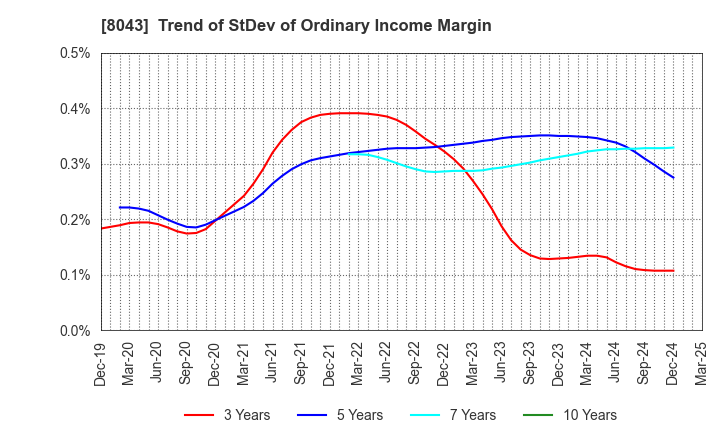 8043 Starzen Company Limited: Trend of StDev of Ordinary Income Margin