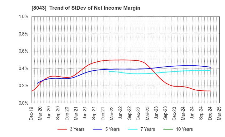 8043 Starzen Company Limited: Trend of StDev of Net Income Margin