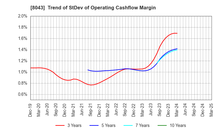8043 Starzen Company Limited: Trend of StDev of Operating Cashflow Margin