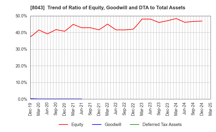 8043 Starzen Company Limited: Trend of Ratio of Equity, Goodwill and DTA to Total Assets