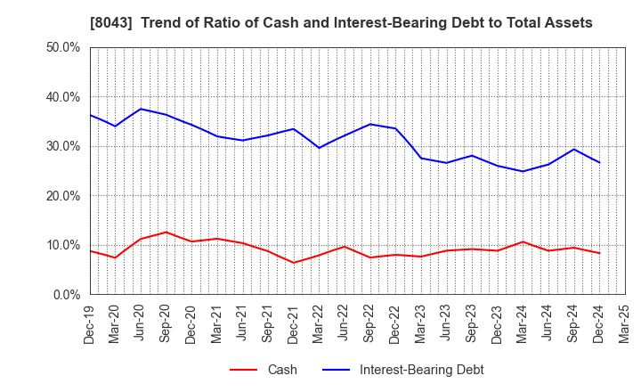 8043 Starzen Company Limited: Trend of Ratio of Cash and Interest-Bearing Debt to Total Assets