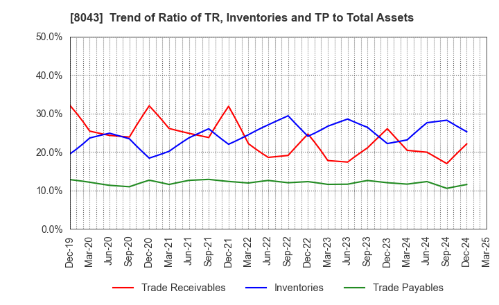 8043 Starzen Company Limited: Trend of Ratio of TR, Inventories and TP to Total Assets