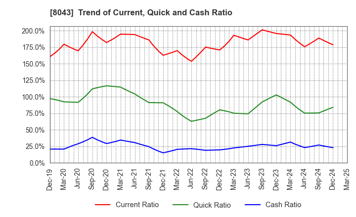 8043 Starzen Company Limited: Trend of Current, Quick and Cash Ratio
