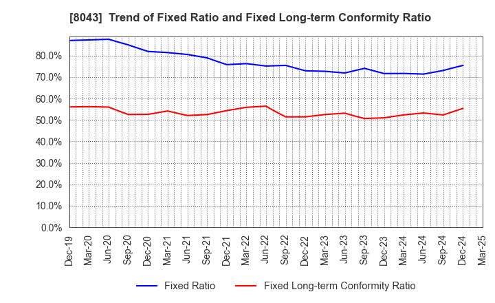 8043 Starzen Company Limited: Trend of Fixed Ratio and Fixed Long-term Conformity Ratio