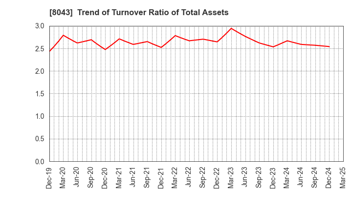 8043 Starzen Company Limited: Trend of Turnover Ratio of Total Assets