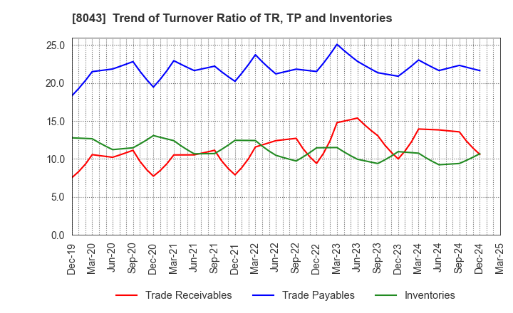 8043 Starzen Company Limited: Trend of Turnover Ratio of TR, TP and Inventories