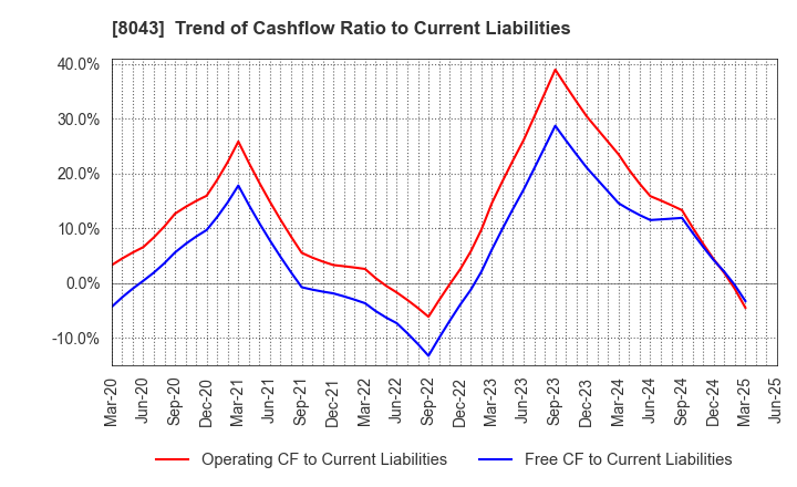 8043 Starzen Company Limited: Trend of Cashflow Ratio to Current Liabilities