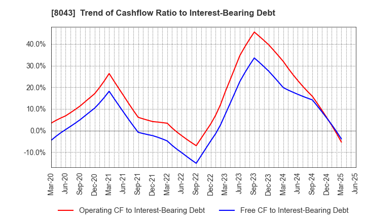 8043 Starzen Company Limited: Trend of Cashflow Ratio to Interest-Bearing Debt