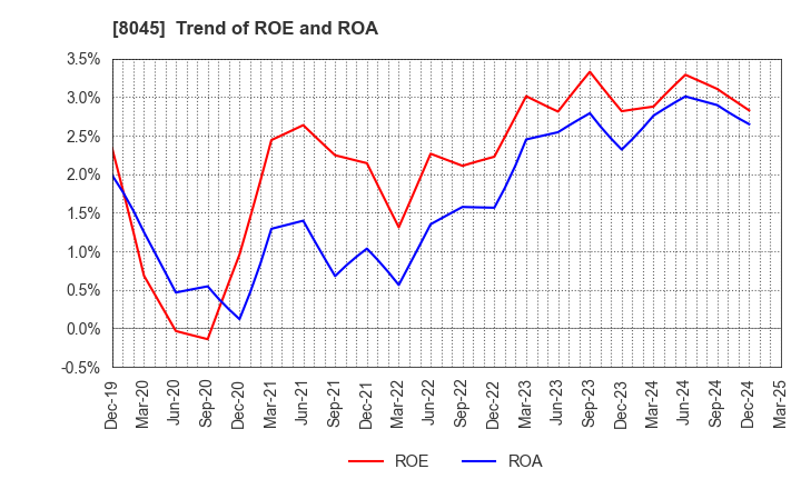 8045 Yokohama Maruuo Co.,Ltd.: Trend of ROE and ROA