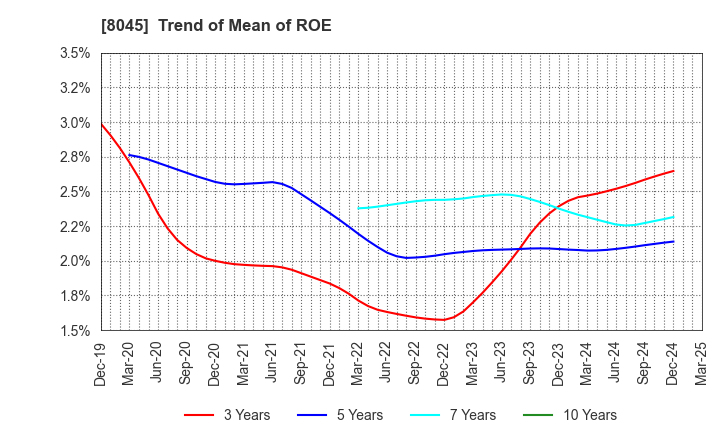 8045 Yokohama Maruuo Co.,Ltd.: Trend of Mean of ROE