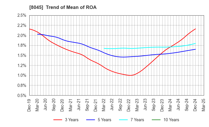 8045 Yokohama Maruuo Co.,Ltd.: Trend of Mean of ROA