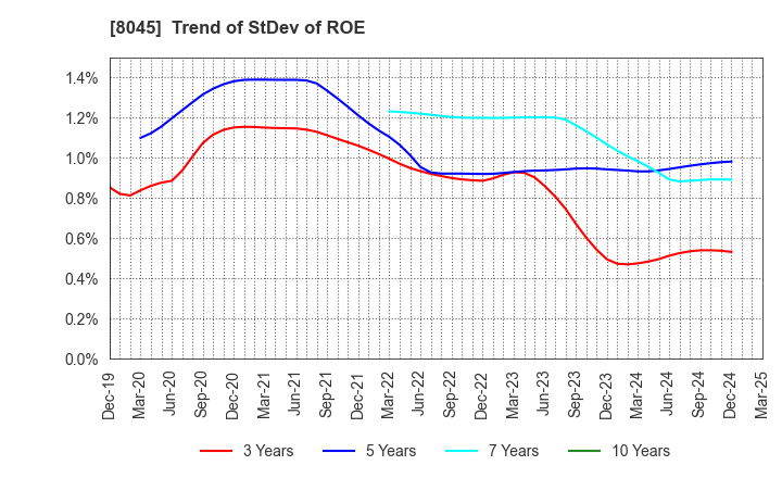 8045 Yokohama Maruuo Co.,Ltd.: Trend of StDev of ROE