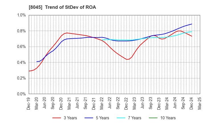 8045 Yokohama Maruuo Co.,Ltd.: Trend of StDev of ROA