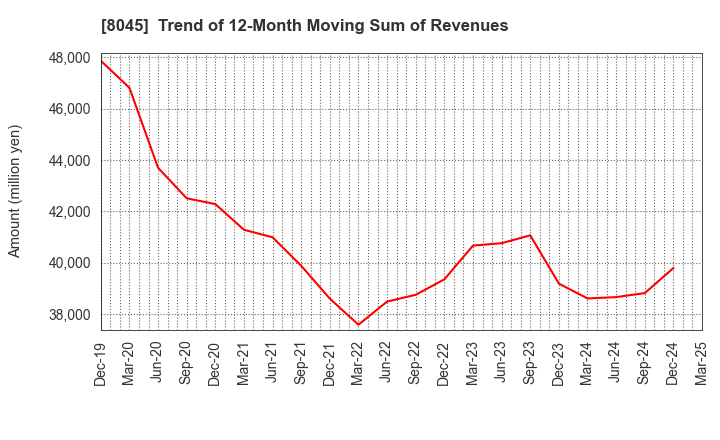 8045 Yokohama Maruuo Co.,Ltd.: Trend of 12-Month Moving Sum of Revenues