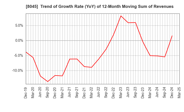 8045 Yokohama Maruuo Co.,Ltd.: Trend of Growth Rate (YoY) of 12-Month Moving Sum of Revenues