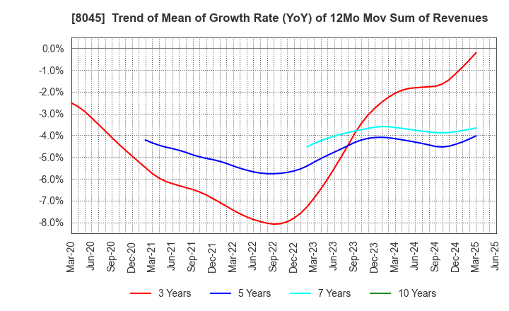 8045 Yokohama Maruuo Co.,Ltd.: Trend of Mean of Growth Rate (YoY) of 12Mo Mov Sum of Revenues