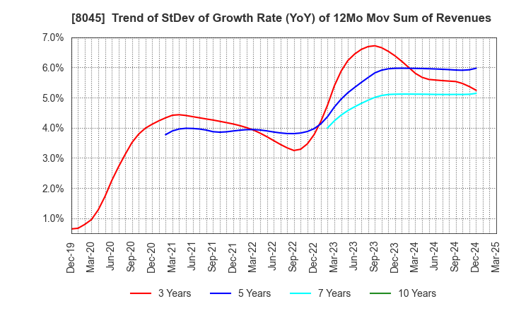 8045 Yokohama Maruuo Co.,Ltd.: Trend of StDev of Growth Rate (YoY) of 12Mo Mov Sum of Revenues