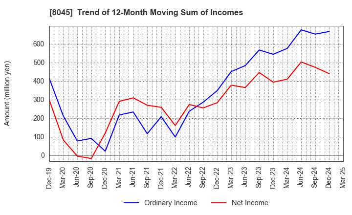 8045 Yokohama Maruuo Co.,Ltd.: Trend of 12-Month Moving Sum of Incomes