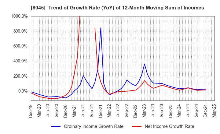 8045 Yokohama Maruuo Co.,Ltd.: Trend of Growth Rate (YoY) of 12-Month Moving Sum of Incomes