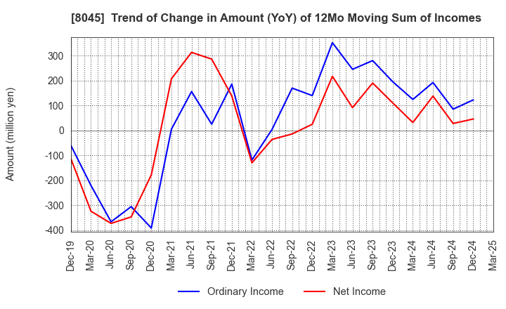 8045 Yokohama Maruuo Co.,Ltd.: Trend of Change in Amount (YoY) of 12Mo Moving Sum of Incomes