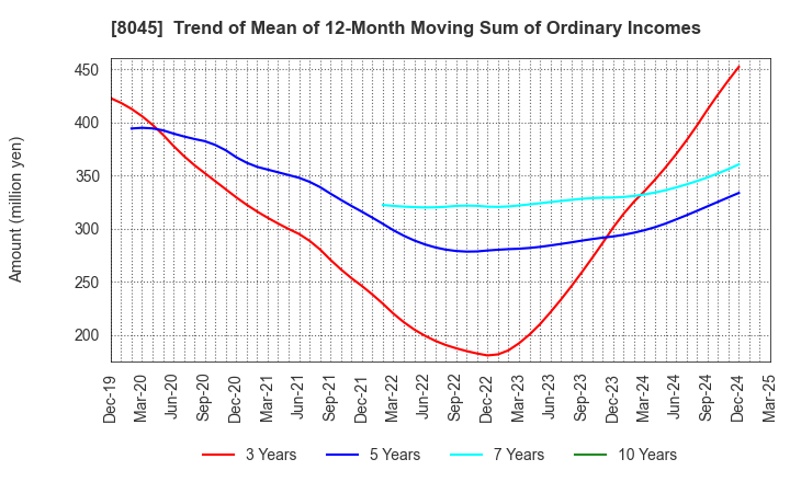 8045 Yokohama Maruuo Co.,Ltd.: Trend of Mean of 12-Month Moving Sum of Ordinary Incomes