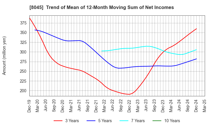 8045 Yokohama Maruuo Co.,Ltd.: Trend of Mean of 12-Month Moving Sum of Net Incomes