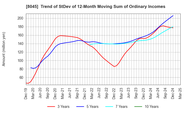 8045 Yokohama Maruuo Co.,Ltd.: Trend of StDev of 12-Month Moving Sum of Ordinary Incomes