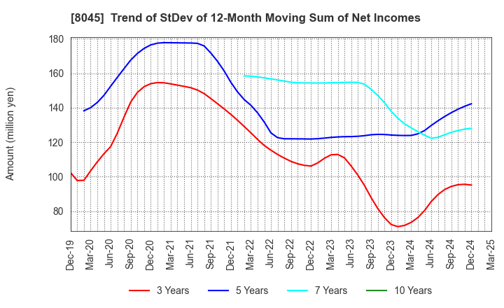 8045 Yokohama Maruuo Co.,Ltd.: Trend of StDev of 12-Month Moving Sum of Net Incomes