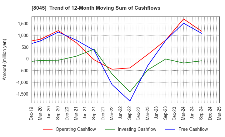 8045 Yokohama Maruuo Co.,Ltd.: Trend of 12-Month Moving Sum of Cashflows
