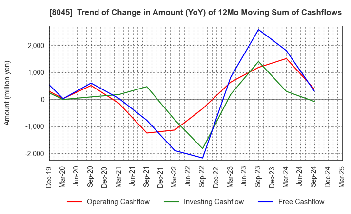 8045 Yokohama Maruuo Co.,Ltd.: Trend of Change in Amount (YoY) of 12Mo Moving Sum of Cashflows