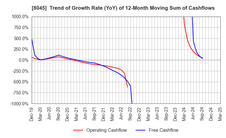 8045 Yokohama Maruuo Co.,Ltd.: Trend of Growth Rate (YoY) of 12-Month Moving Sum of Cashflows