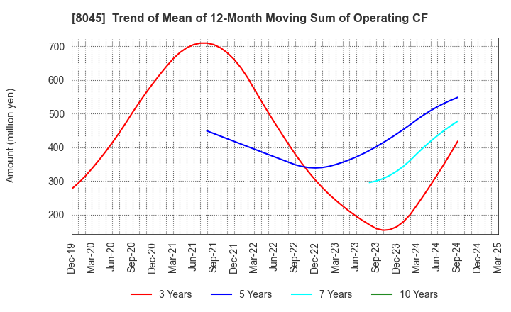 8045 Yokohama Maruuo Co.,Ltd.: Trend of Mean of 12-Month Moving Sum of Operating CF