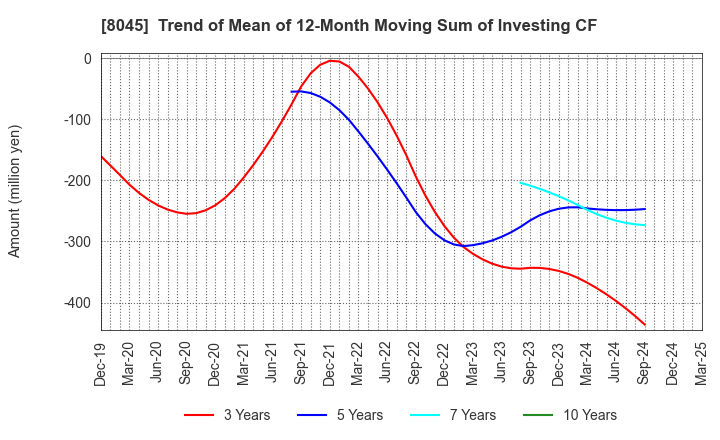 8045 Yokohama Maruuo Co.,Ltd.: Trend of Mean of 12-Month Moving Sum of Investing CF