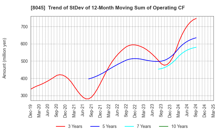 8045 Yokohama Maruuo Co.,Ltd.: Trend of StDev of 12-Month Moving Sum of Operating CF