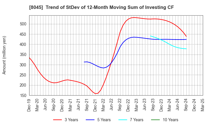 8045 Yokohama Maruuo Co.,Ltd.: Trend of StDev of 12-Month Moving Sum of Investing CF